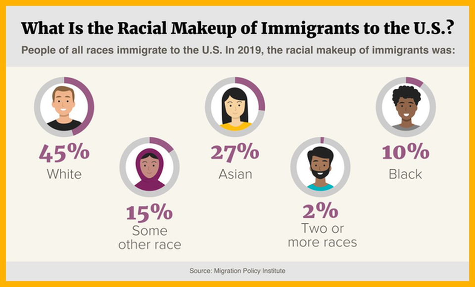 A breakdown of the racial makeup of immigrants to the U.S. 