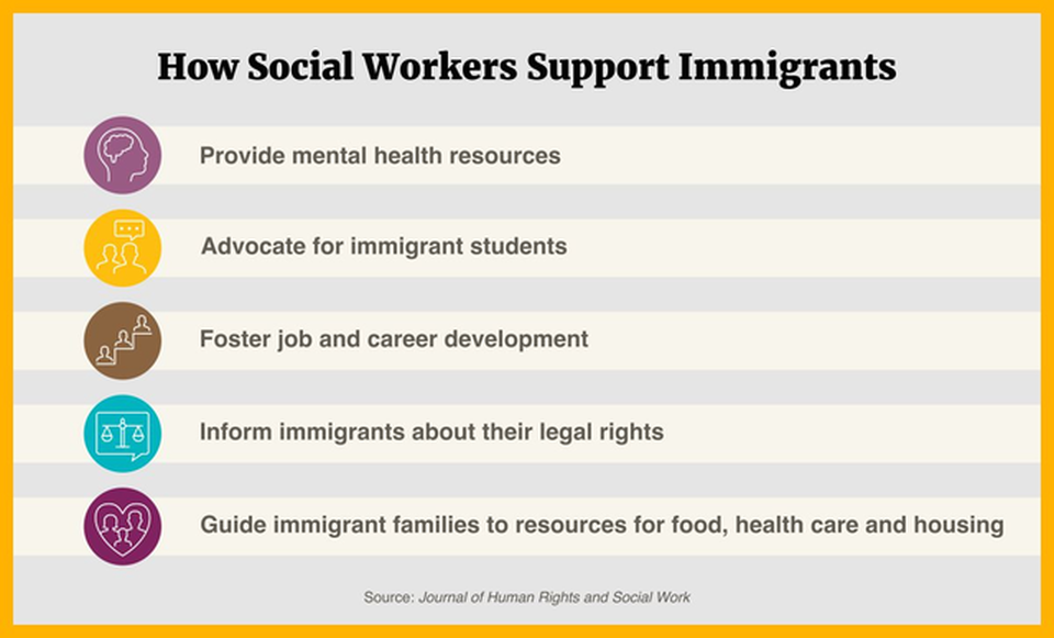 A list of the ways social workers support immigrants.